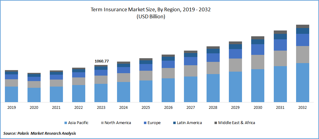 Term Insurance Market Size